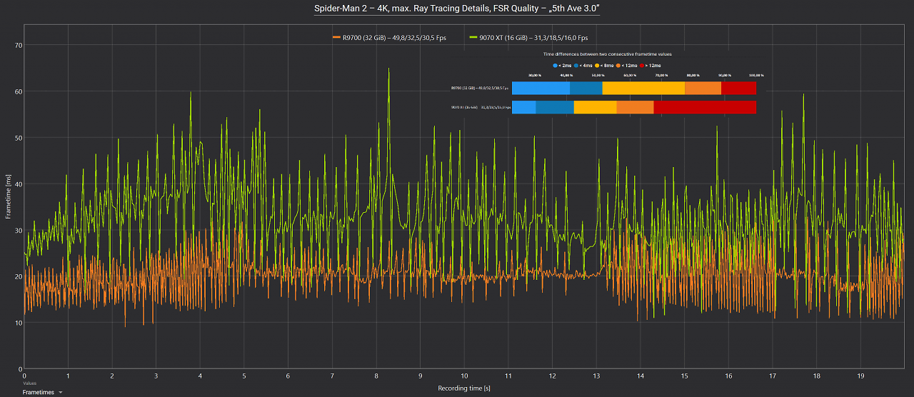 Frametimes Spider-Man 2 4K