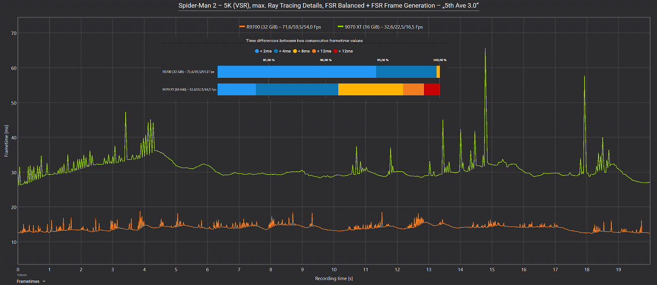 Frametimes Spider-Man 2 5K