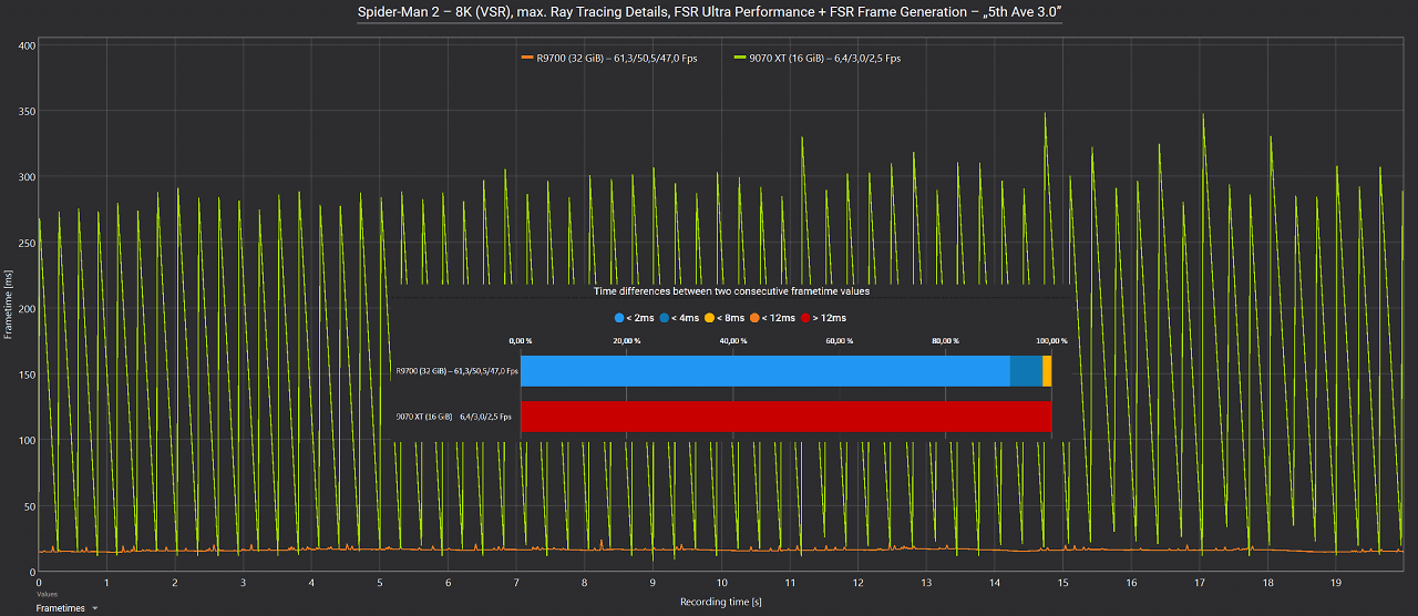 Frametimes Spider-Man 2 8K