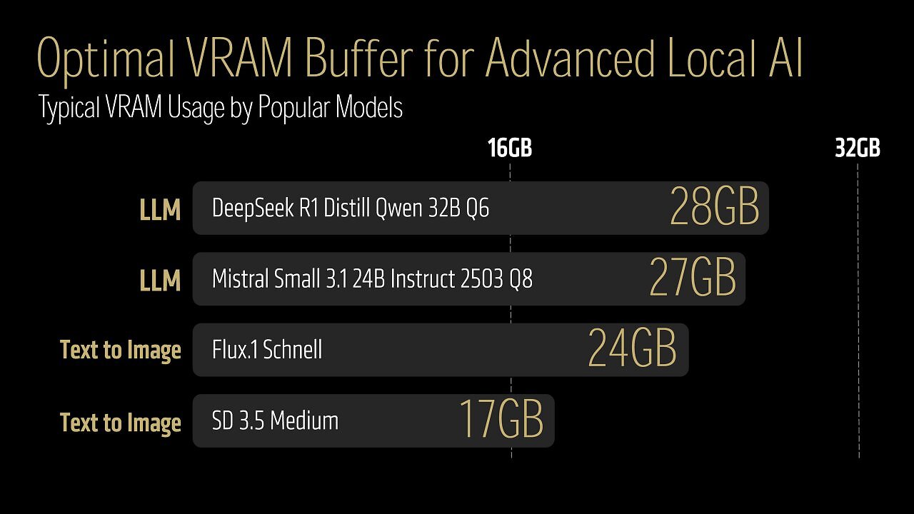 [14/11/2025] Radeon AI Pro R9700 Typical AI Models: VRAM Usage