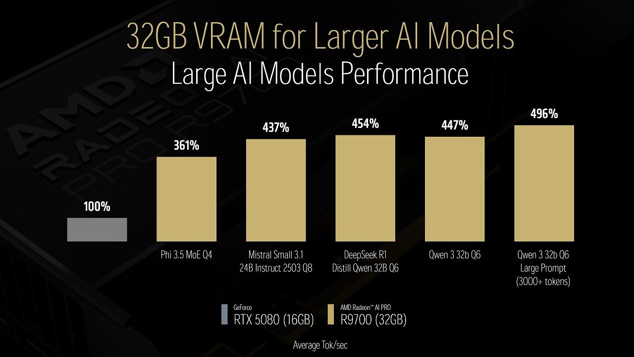 [14/11/2025] Radeon AI Pro R9700 Typical AI Models: Performance