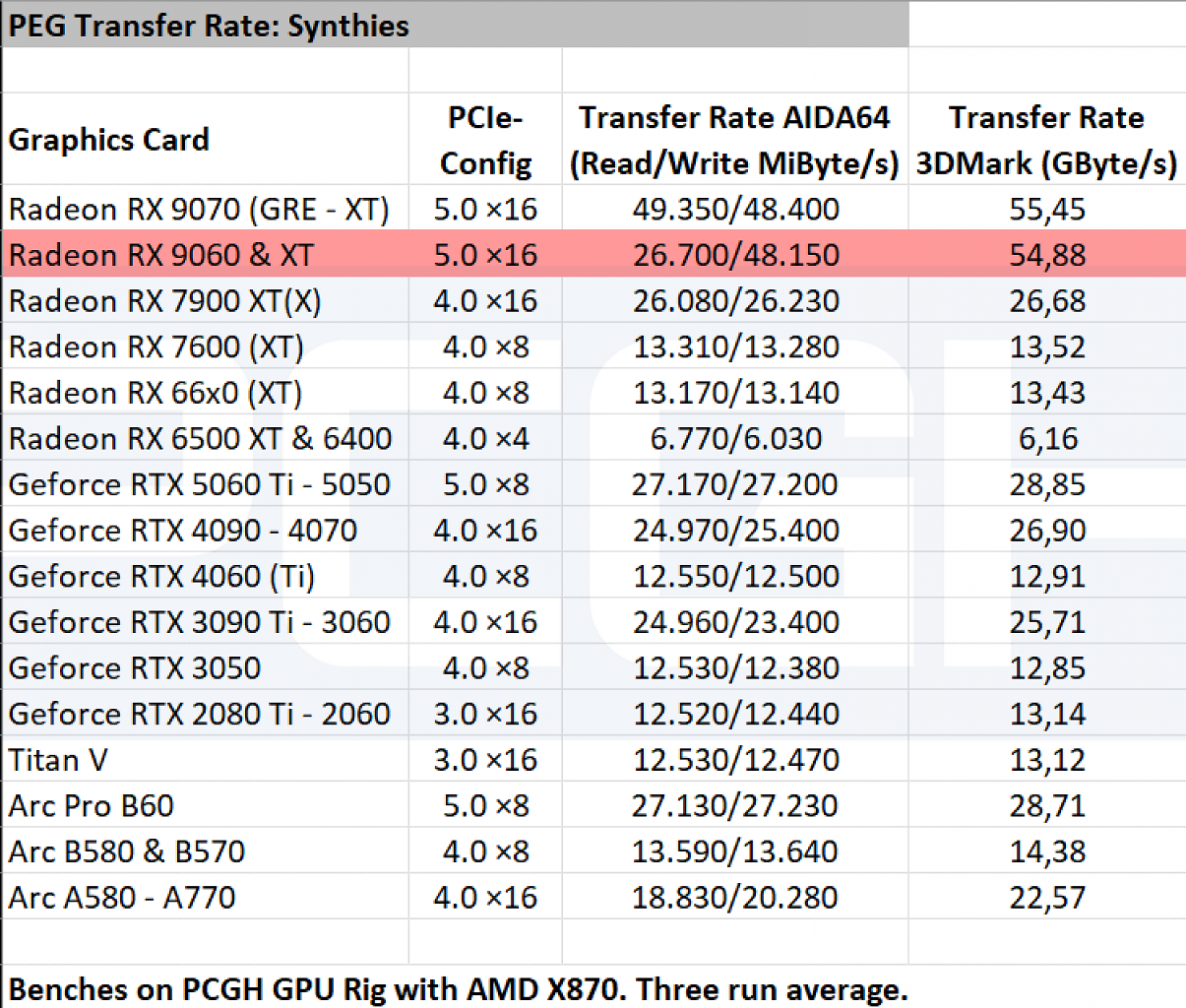 [19/11/2025] Radeon RX 9060 vs. Geforce RTX 5050 & Co: PCI-Express-Transferrate