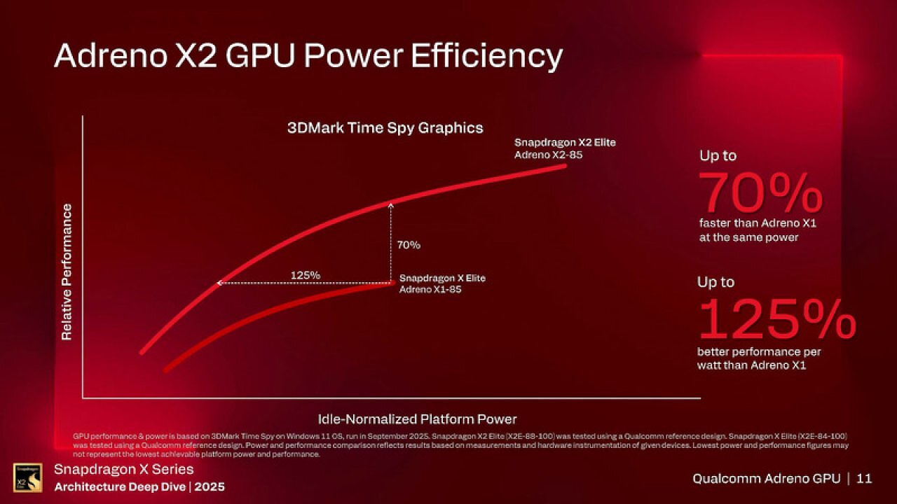 [20/11/2025] Snapdragon X2 Elite Extreme: Neue GPU 2,3-mal schneller und zu 90 Prozent kompatibel (3)