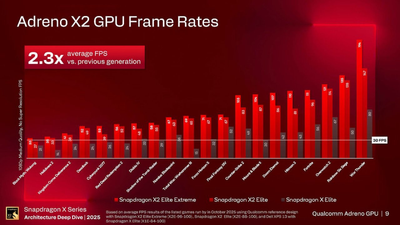 [20/11/2025] Snapdragon X2 Elite Extreme: Neue GPU 2,3-mal schneller und zu 90 Prozent kompatibel (4)