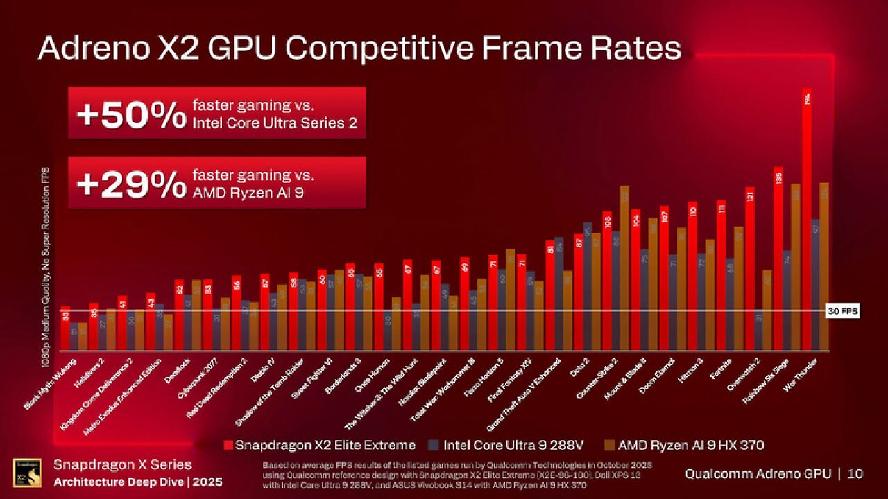 [20/11/2025] Snapdragon X2 Elite Extreme: Neue GPU 2,3-mal schneller und zu 90 Prozent kompatibel (5)
