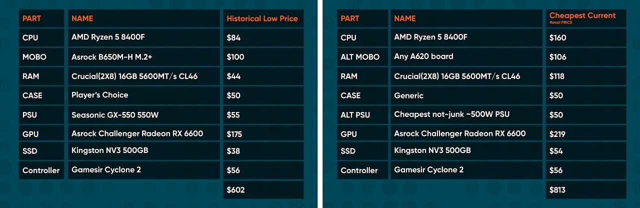 [29/11/2025] Vergleichbare Hardware würde laut Linus Tech Tips 602 US-Dollar kosten, wenn man sie zum jeweils besten Zeitpunkt gekauft hätte. Aktuell werden hingegen 813 US-Dollar fällig.
