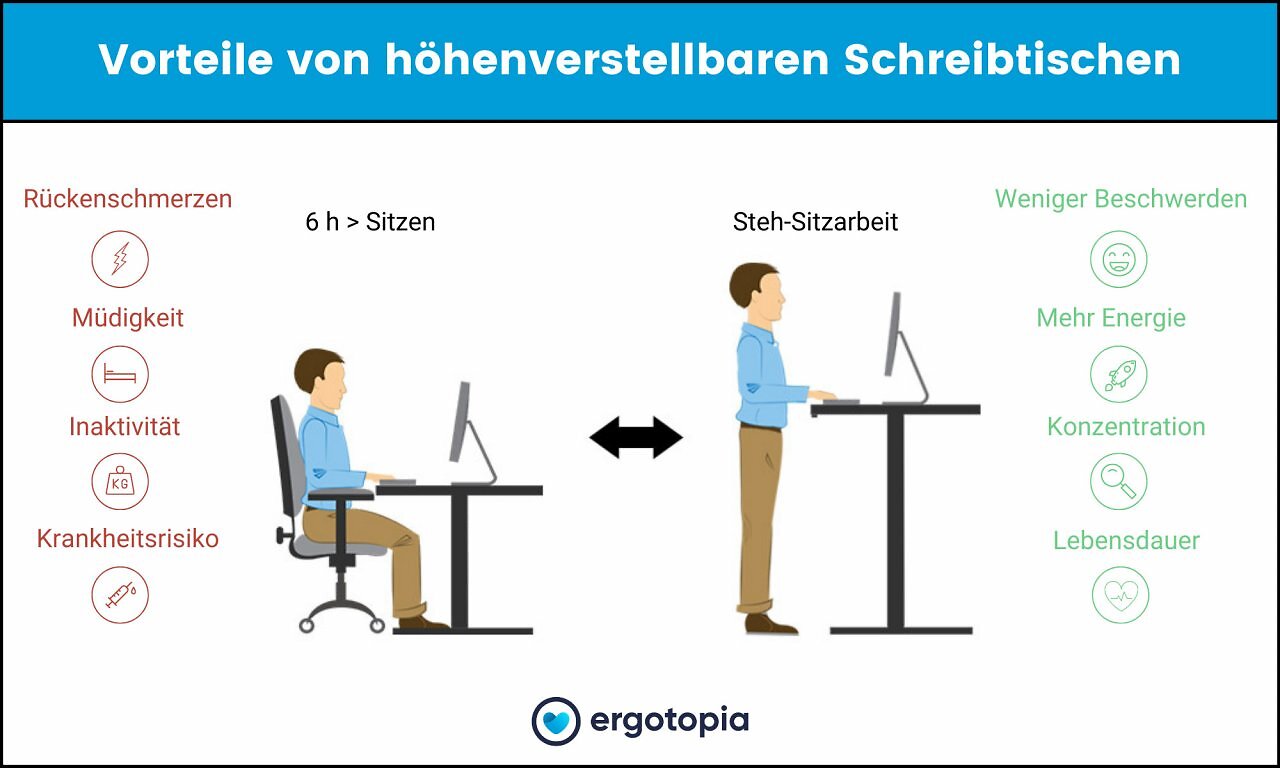 [04/11/2025] Mit einem höhenverstellbaren Schreibtisch beugen Sie Verspannungen und Schmerzen vor. Dazu sorgt das Büromöbel für erhöhte Konzentration und Produktivität am Arbeitsplatz.
