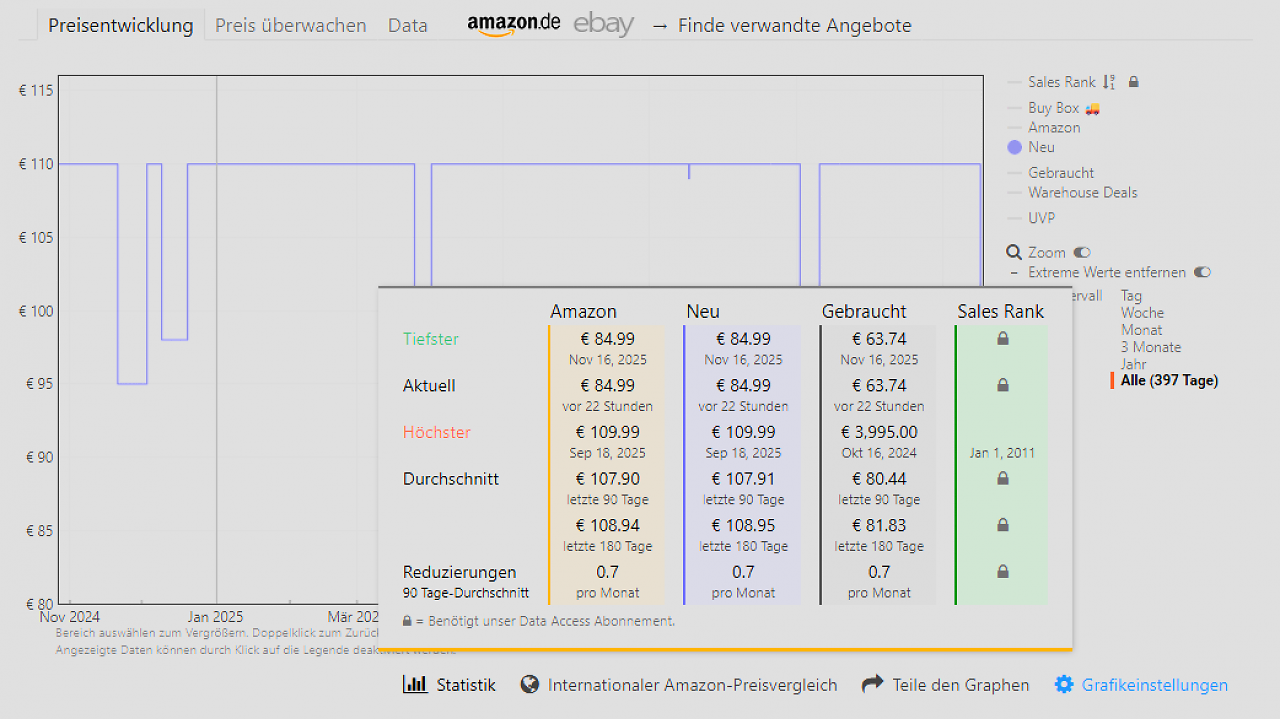 Das Preisportal Keepa bestätigt, dass es sich beim Amazon Kindle (neueste Generation) um einen Preisrekord handelt