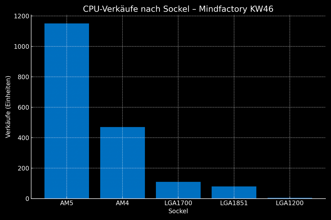 [17/11/2025] Verkäufe nach Sockel