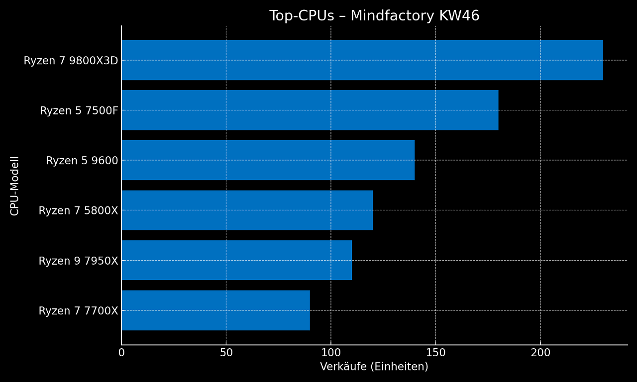 [17/11/2025] Top-CPUs der KW46