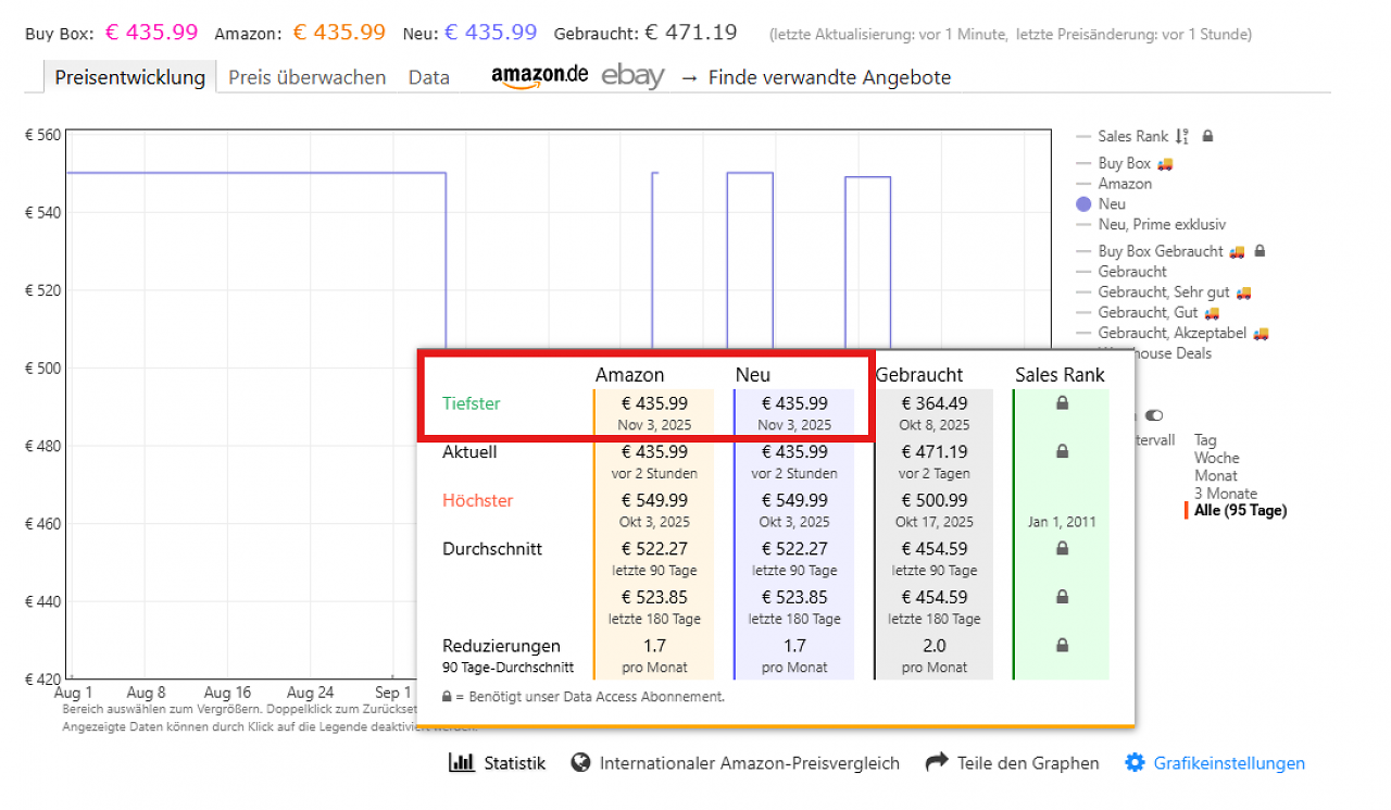 Die Preisentwicklung auf Keepa zeigt, dass die Ninja Luxe Premier 3-in-1-Kaffeemaschine noch nie so günstig angeboten wurde.