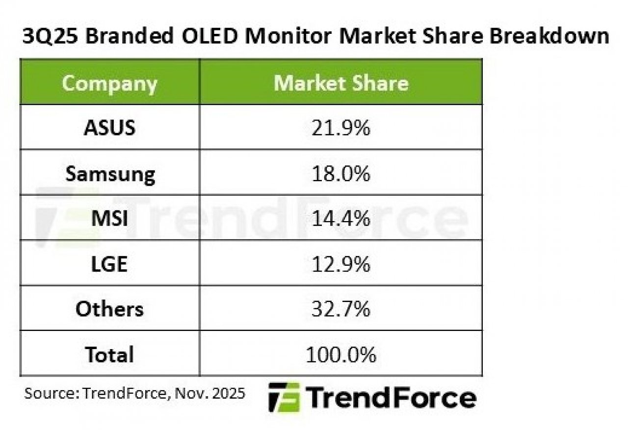 [15/12/2025] Trendforce Marktanteile Q3/2025