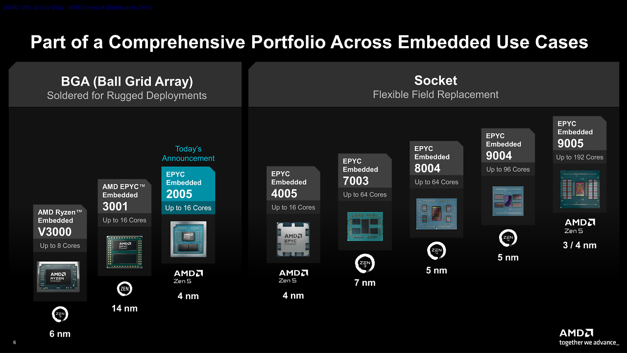[10/12/2025] AMD Epyc Embedded 2005 (3) (1) (2)