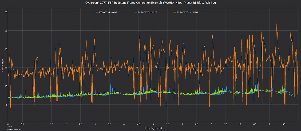 [09/12/2025] Cyberpunk 2077: FSR Frame Generation, Retter der geknechteten Radeon-Frametimes.
