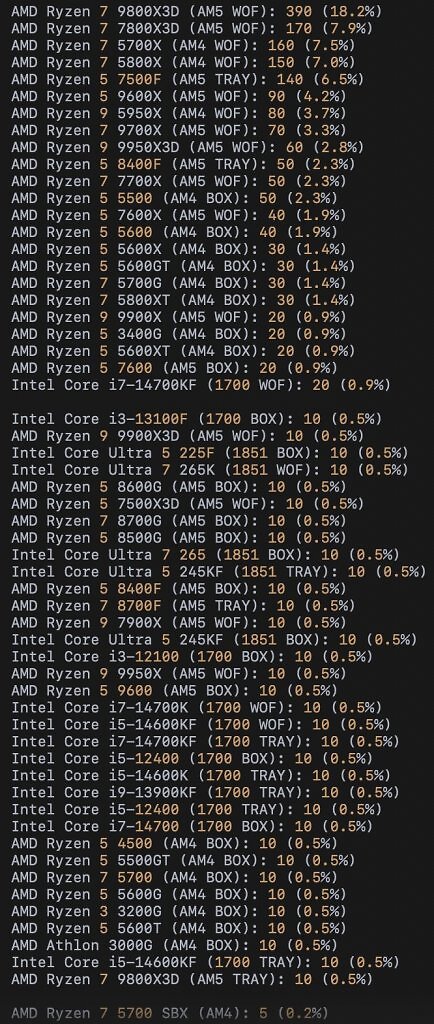 [23/12/2025] CPUs bei Mindfactory