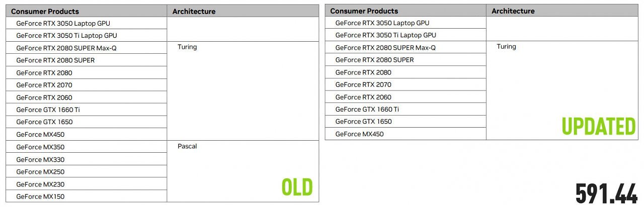 [05/12/2025] Ursprünglich waren in der Supporttabelle des Nvidia-Grafiktreibers 591.44 noch einige Notebook-GPUs enthalten. Diese wurden inzwischen entfernt.