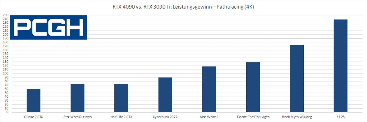 Geforce RTX 3090 Ti vs. Geforce RTX 4090 - Pathtracing