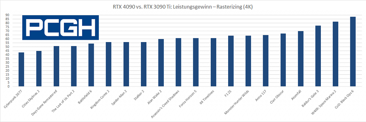 Geforce RTX 3090 Ti vs. Geforce RTX 4090 - Rasterizing