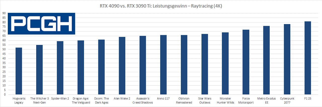 Geforce RTX 3090 Ti vs. Geforce RTX 4090 - Raytracing