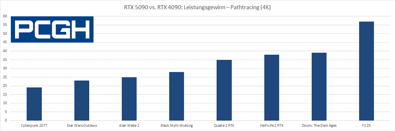 Geforce RTX 5090 vs. Geforce RTX 4090 - Pathtracing