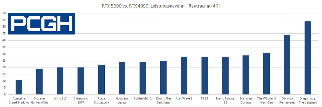 Geforce RTX 5090 vs. Geforce RTX 4090 - Raytracing