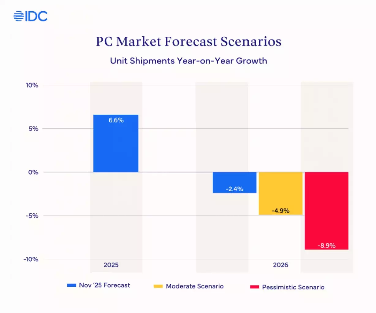 [23/12/2025] Speicherkrise: PC-Preise sollen 2026 um bis zu 8 Prozent ansteigen (1)