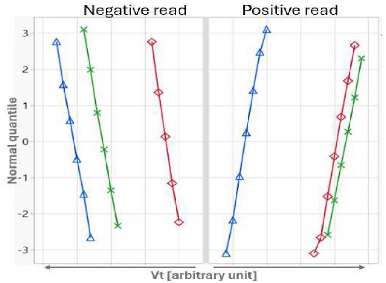 [19/12/2025] Der dritte Datenzustand (Grün) verhält sich anders als die beiden bisherigen. Bei negativer Lesespannung verhält er sich eher wie eine geladene Zelle (Blau), bei positiver Lesespannung eher wie eine ungeladene Zelle (Rot).
