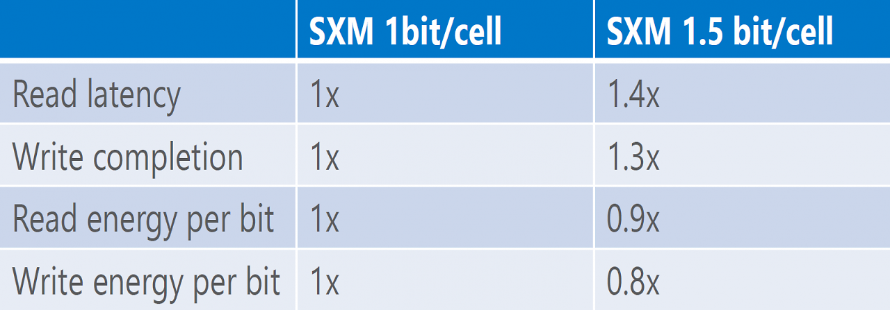 [19/12/2025] Eckdaten von Microns 1,5-Bit-Lösung. Diese ist im Lesen und Schreiben langsamer, dafür aber effizienter.