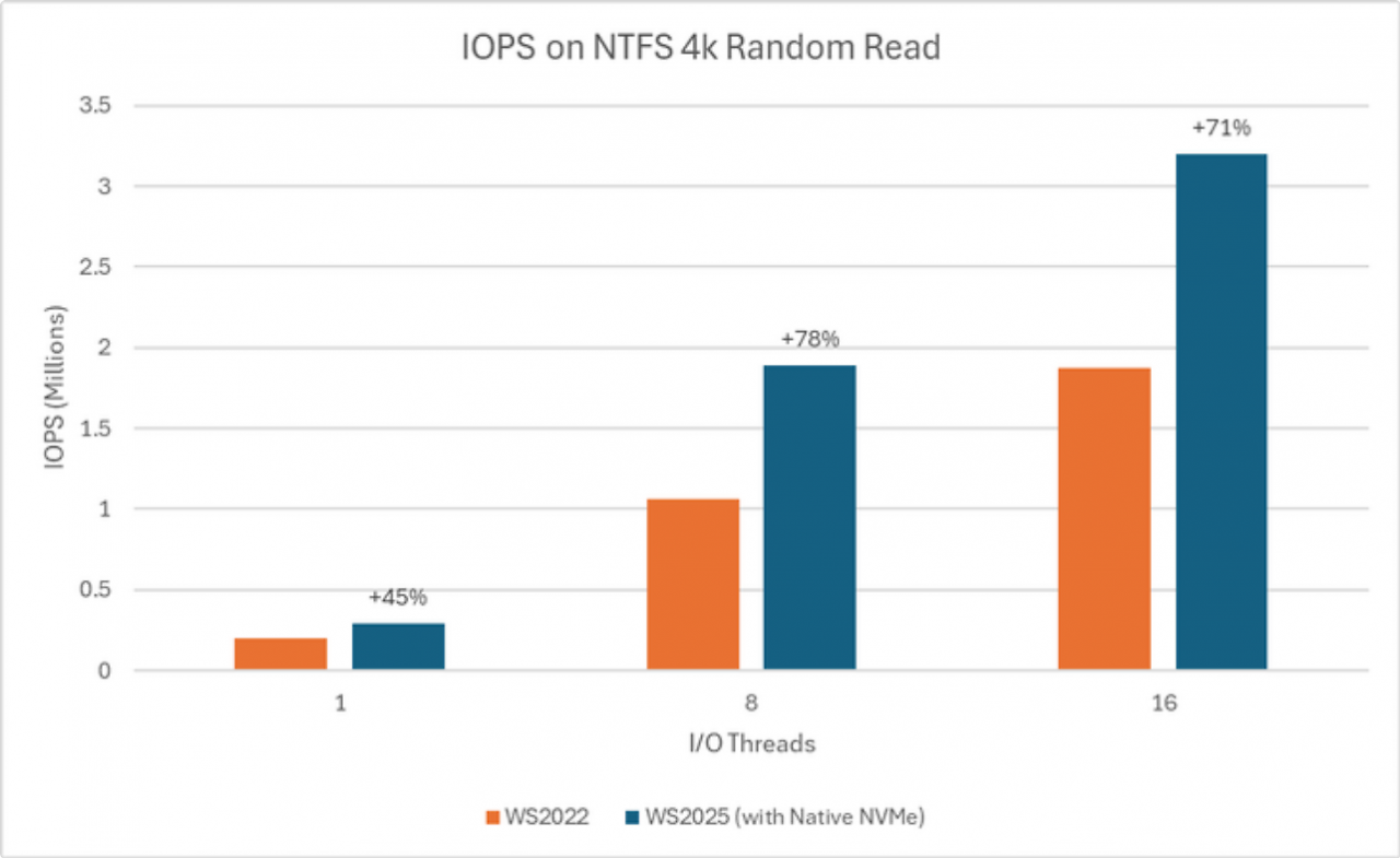 [18/12/2025] IOPS
