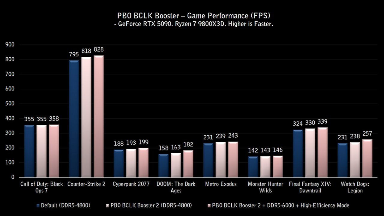 [21/12/2025] Folgende Spiele-Benchmarks stellt MSI zur Verfügung.