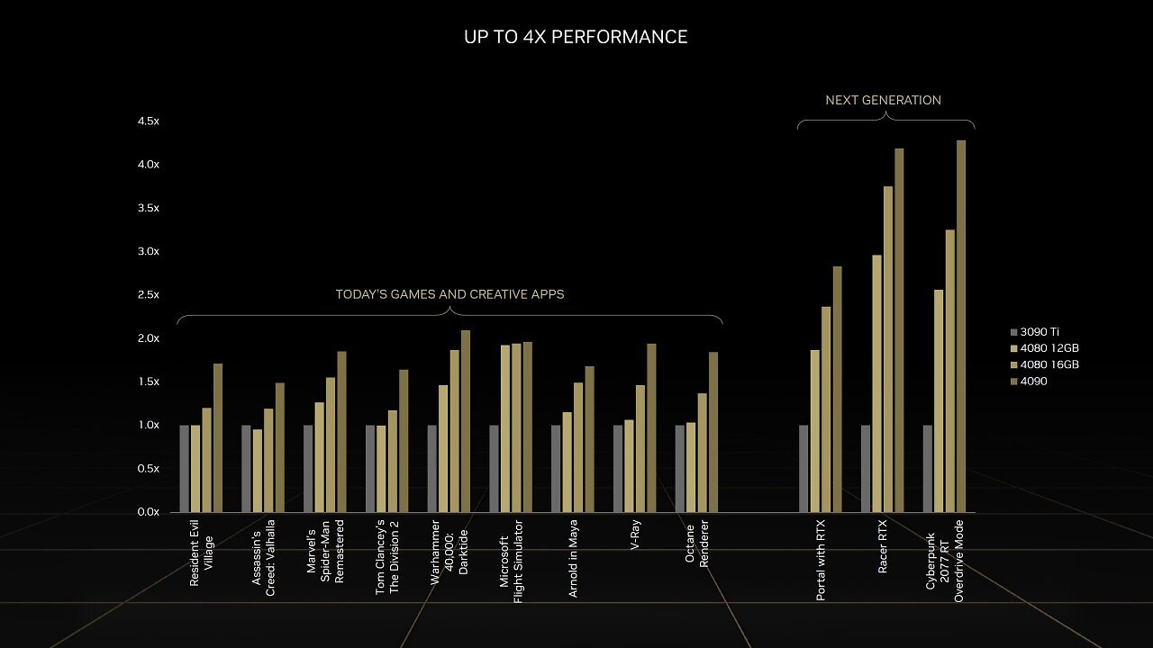 Nvidia Ada Lovelace vs. Ampere - Game Gains