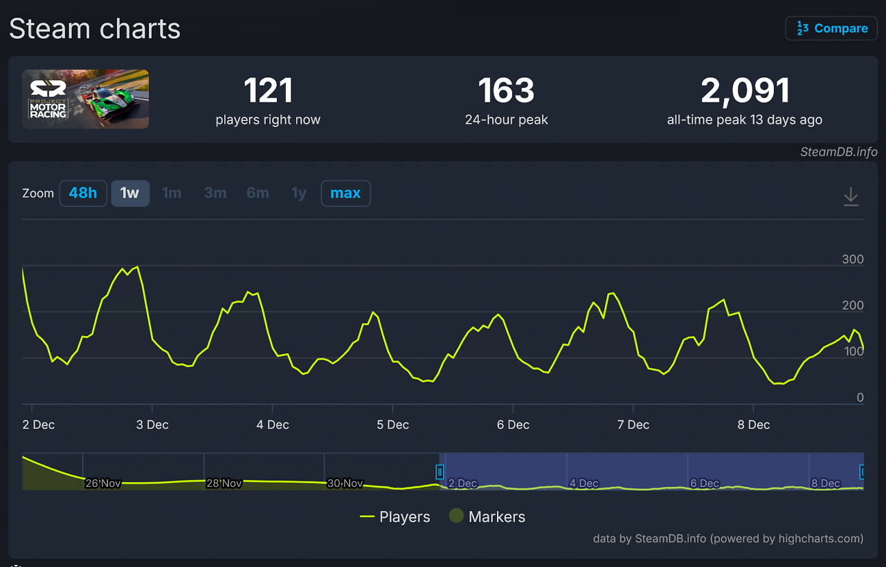 [08/12/2025] SteamDB