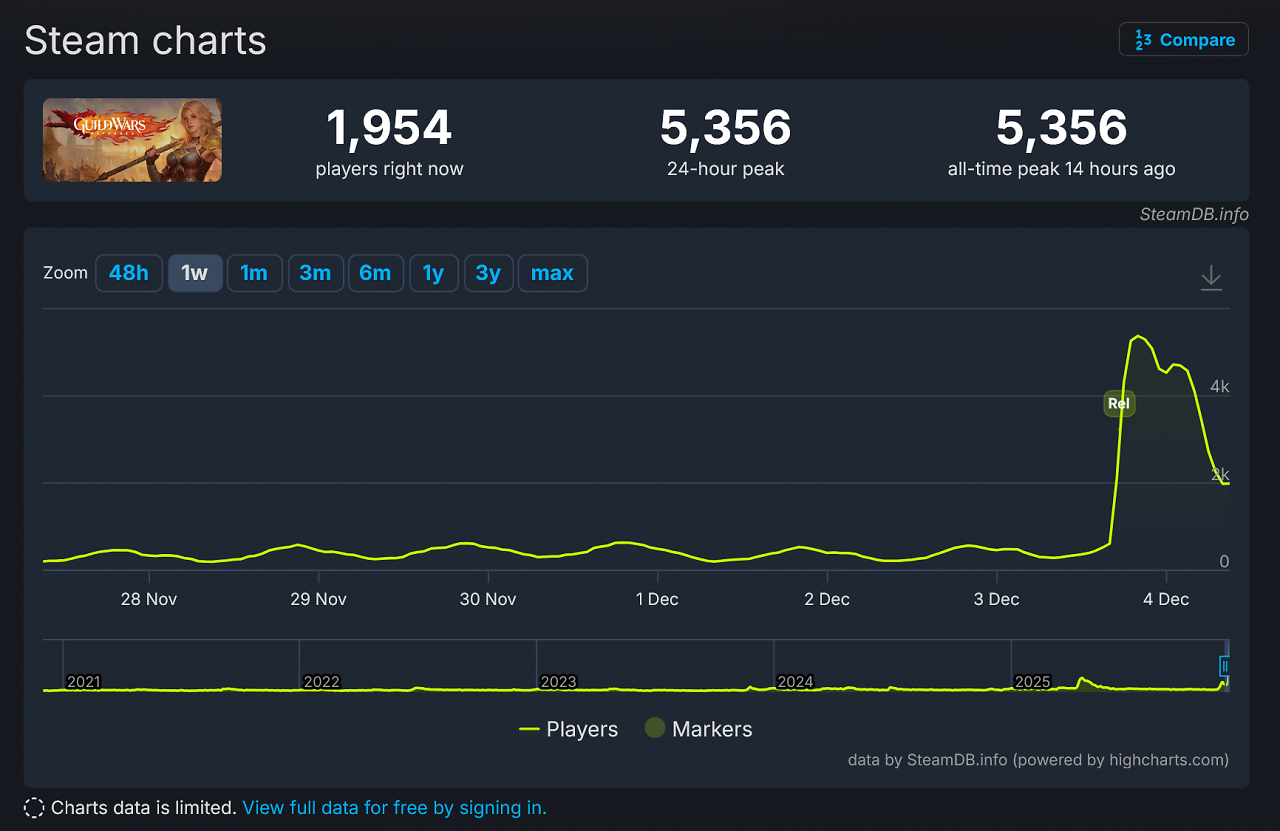 [04/12/2025] SteamDB
