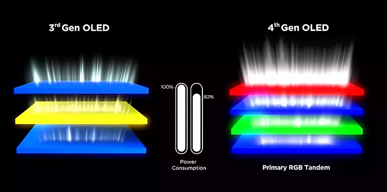 [02/12/2025] Die zusammen weißes Licht emittierenden OLED-Schichten bis einschließlich WOLED Gen 3 und die ebenfalls zusammen weißes Licht emittierenden vier Schichten des Primary RGB Tandem OLED (LGs 4th Gen OLED).