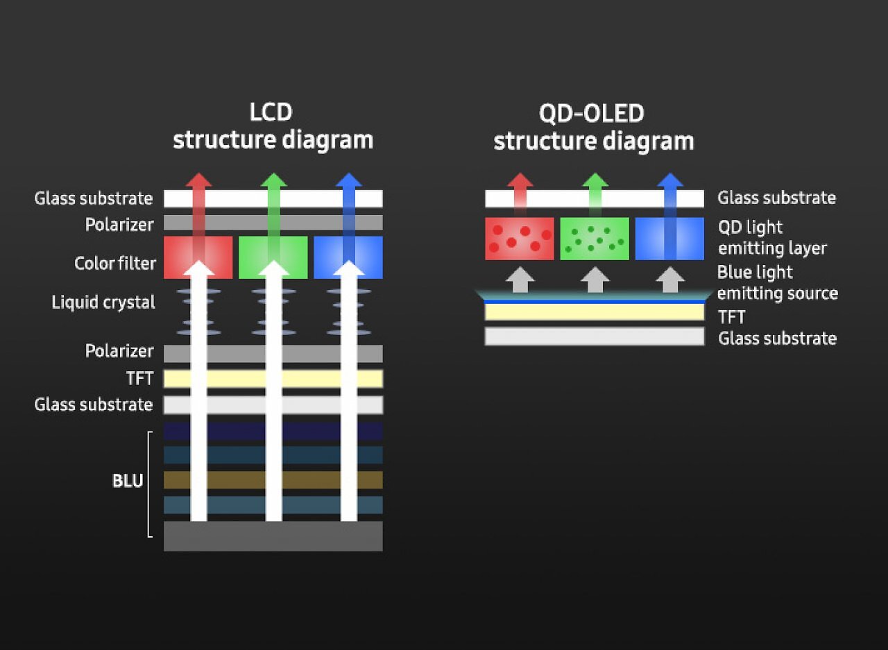 [02/12/2025] QD-OLED-Struktur vs. LCD-Struktur