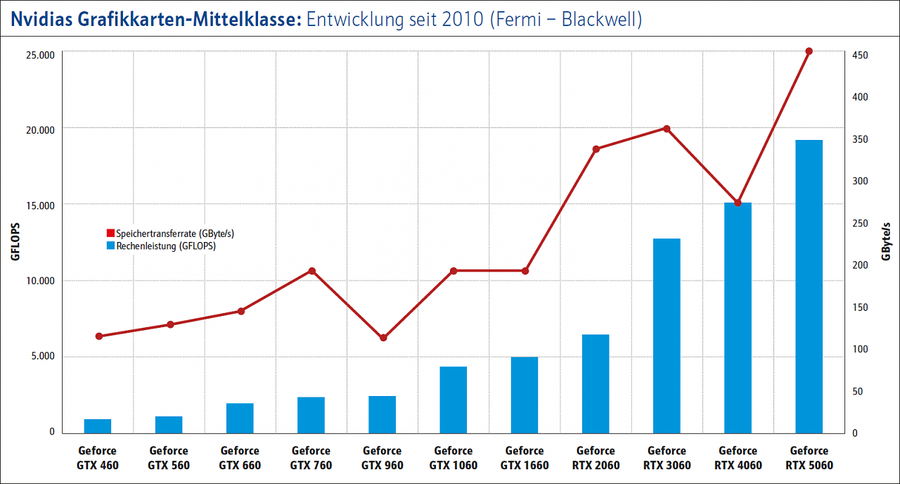 [28/01/2026] Nvidias Grafikkarten-Mittelklasse: Entwicklung seit 2010