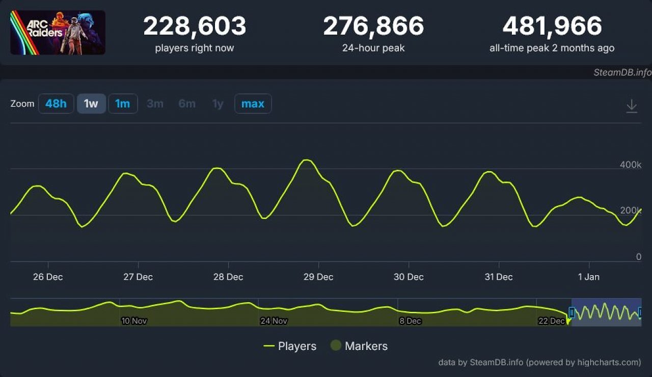 [01/01/2026] Steam-Zahlen im Vergleich: Arc Raiders hält Spieler, Battlefield 6 verliert sie (2)