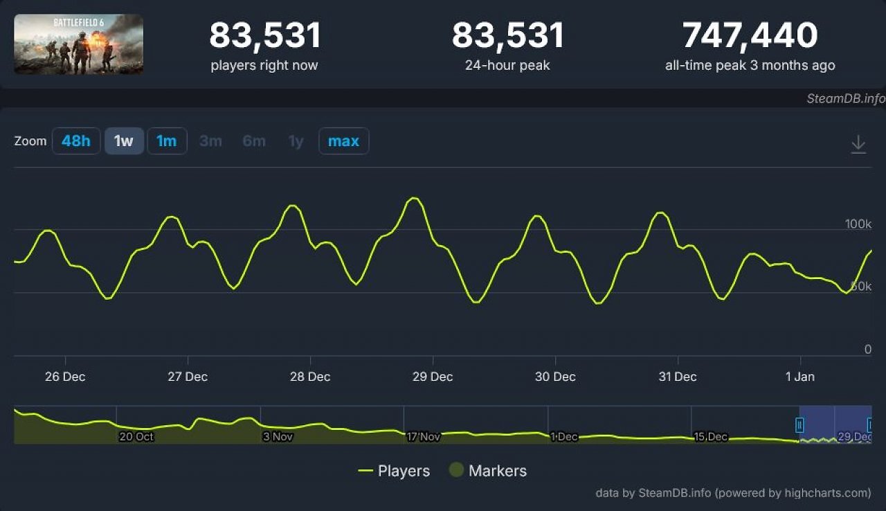 [01/01/2026] Steam-Zahlen im Vergleich: Arc Raiders hält Spieler, Battlefield 6 verliert sie (3)