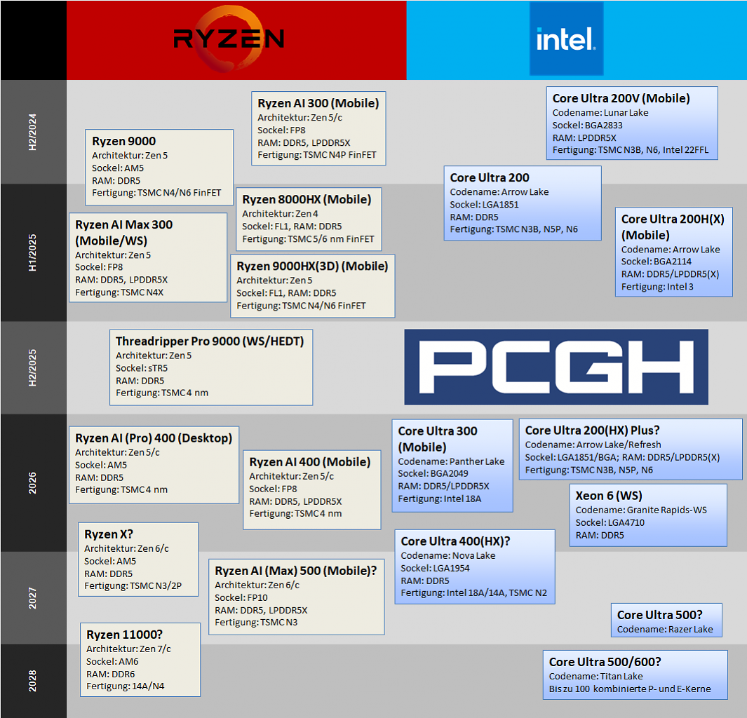 [21/01/2026] Diese CPU-Roadmap zeigt, welche Generationen bereits erschienen sind und welche anhand der verfügbaren Informationen noch erscheinen werden. Die Angaben sind dabei ohne Gewähr. Sollte es Ihnen schwerfallen, über die Mobilansicht etwas zu erkennen, empfehlen wir das Querformat.