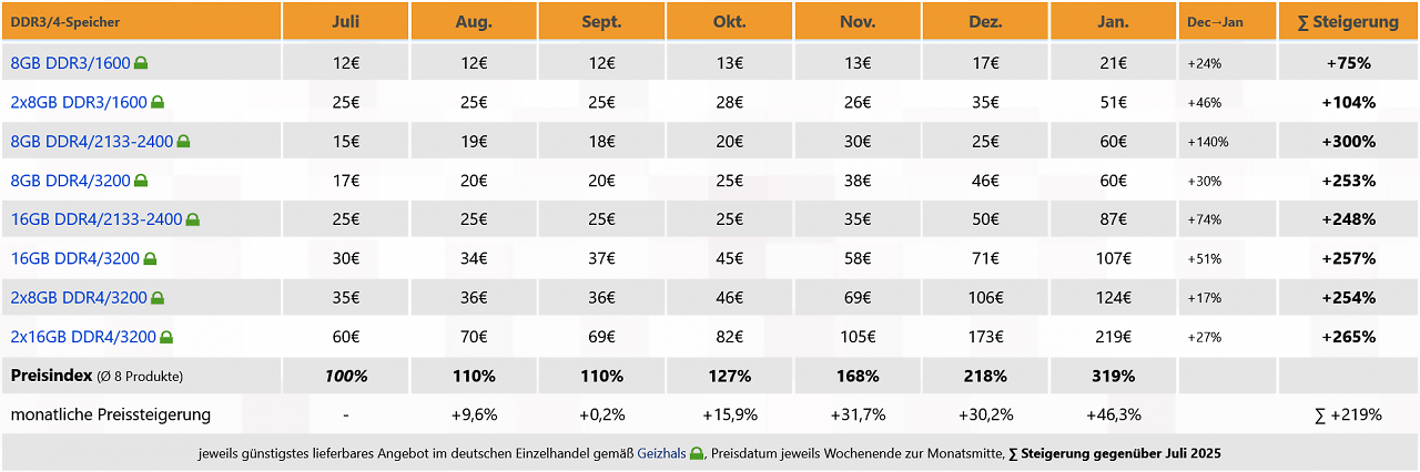 [18/01/2026] DDR4 und DDR3