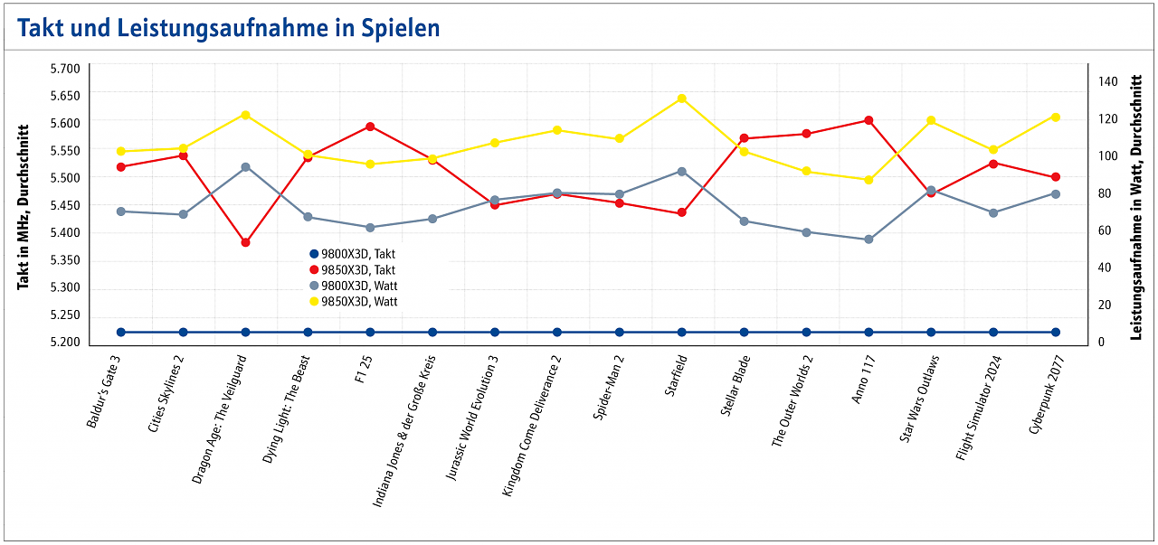 [27/01/2026] Während der Vorgänger Ryzen 7 9800X3D seinen Takt dauerhaft halten kann, hat der neue Ryzen 7 9850X3D Schwierigkeiten damit. Das macht deutlich, was eine 