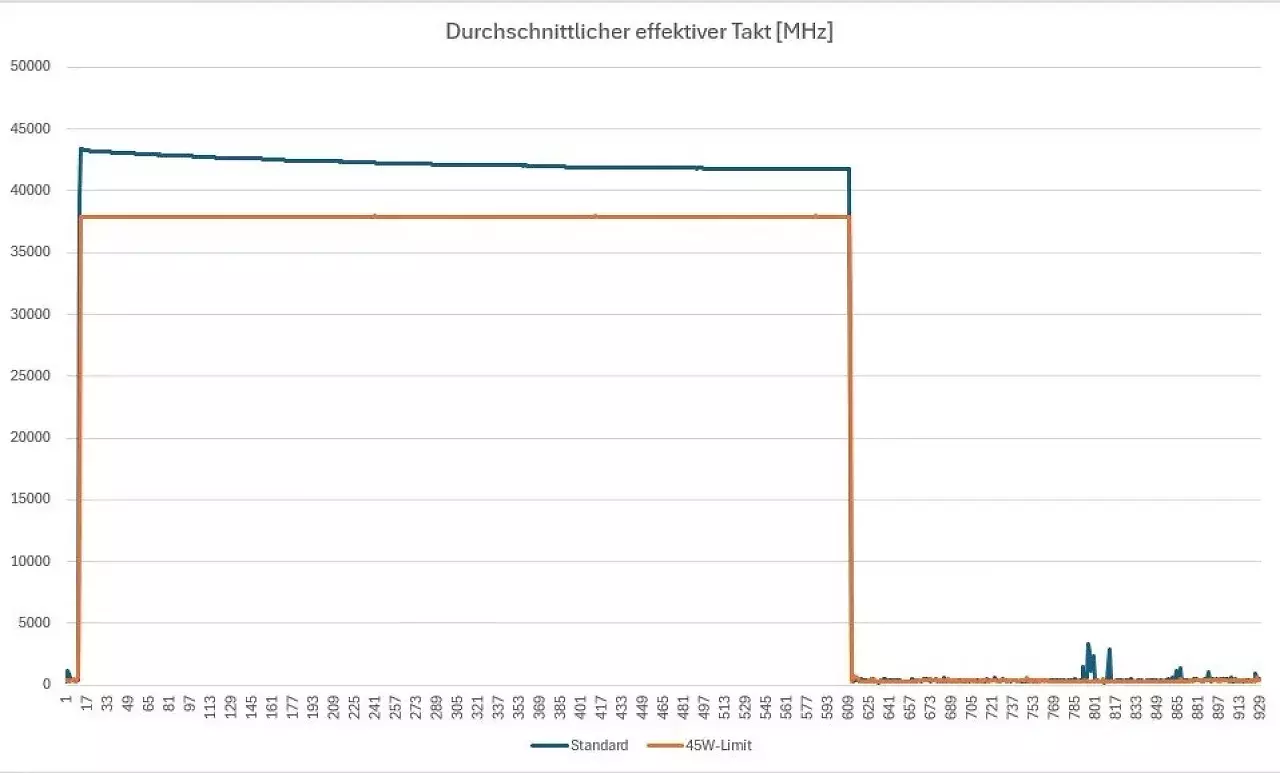 [30/01/2026] Durchschnittlicher effektiver Takt
