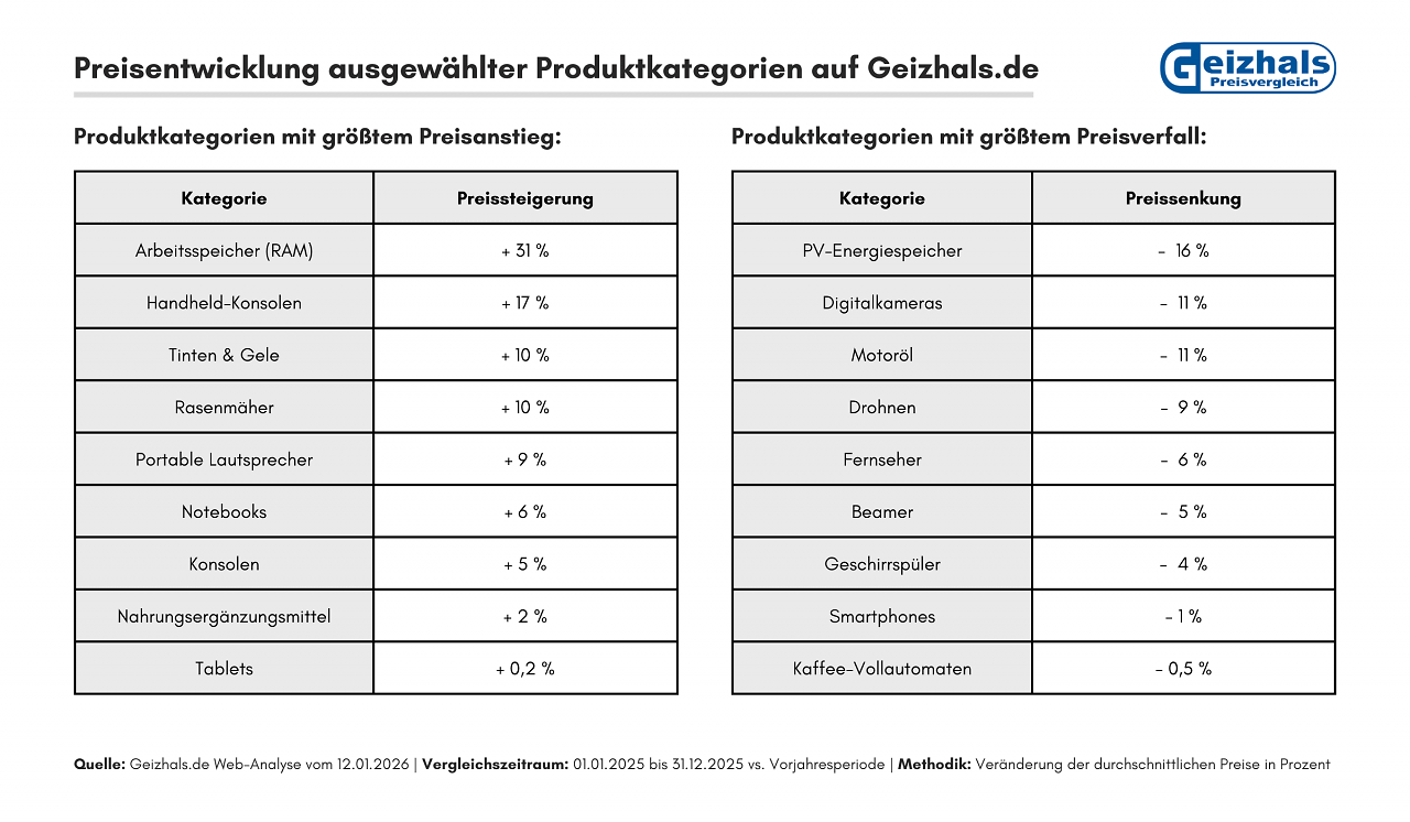 [21/01/2026] Geizhals-Preisanalyse 2025: RAM-Preise stiegen um 31 Prozent, doch es gibt auch 