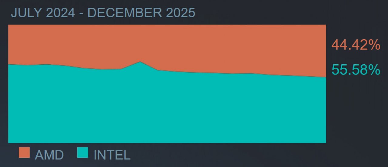 [05/01/2026] Werte der Steam-Hardwareumfrage ab Juli 2024. Der kurze Ausreißer wurde vermutlich durch einen Fehler verursacht.
