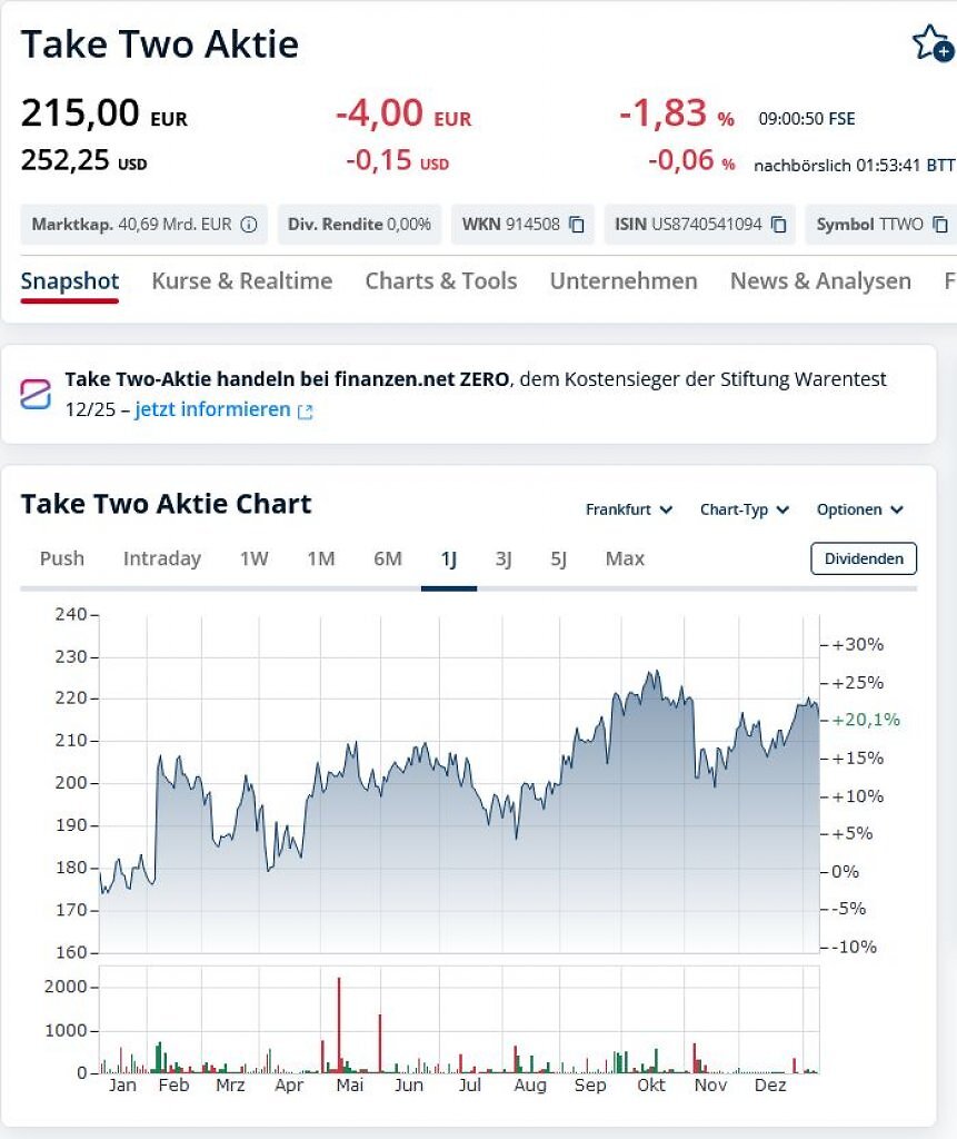 [09/01/2026] GTA 6: Spekulationen über Entwicklungsstand sorgen für Kursrückgänge an der Börse (3)