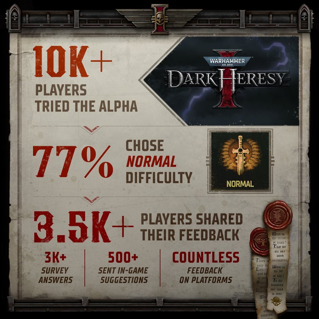 [22/01/2026] Mehr als 10.000 Teilnehmer, 77 Prozent davon im normalen Schwierigkeitsgrad, sowie über 3.500 Spieler, die Feedback über Umfragen, In-Game-Meldungen und Plattformen eingereicht haben.