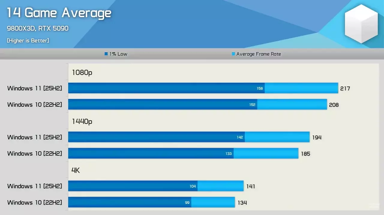 [28/01/2026] Windows 11 vs. Windows 10
