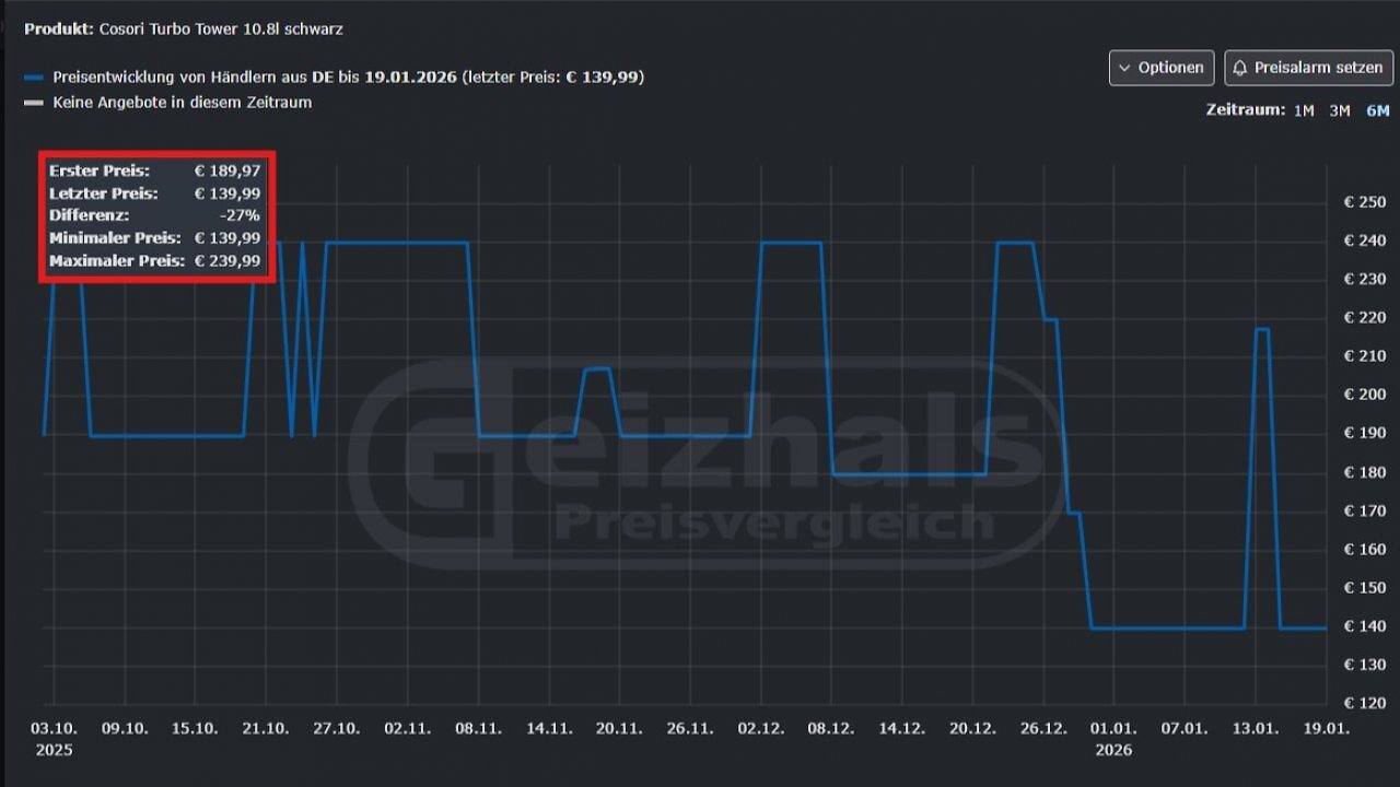 Der Geizhals-Preisvergleich bestätigt: Bei dem aktuellen Angebot um die Cosori Turbo Tower handelt es sich um den Tiefstpreis.
