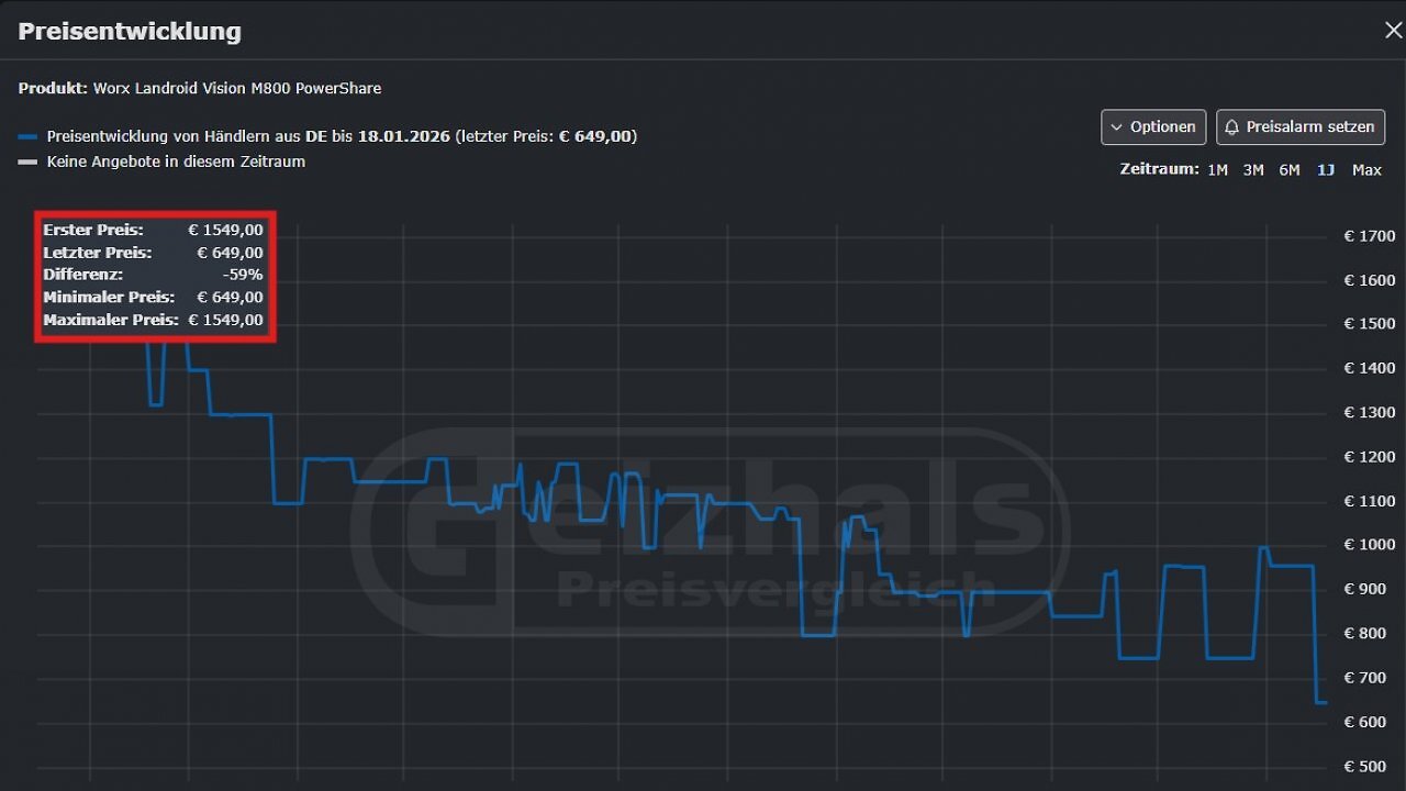 Der Geizhals-Preisvergleich bestätigt: So günstig gab es den Worx Landroid Vision M800 noch nie zu kaufen.