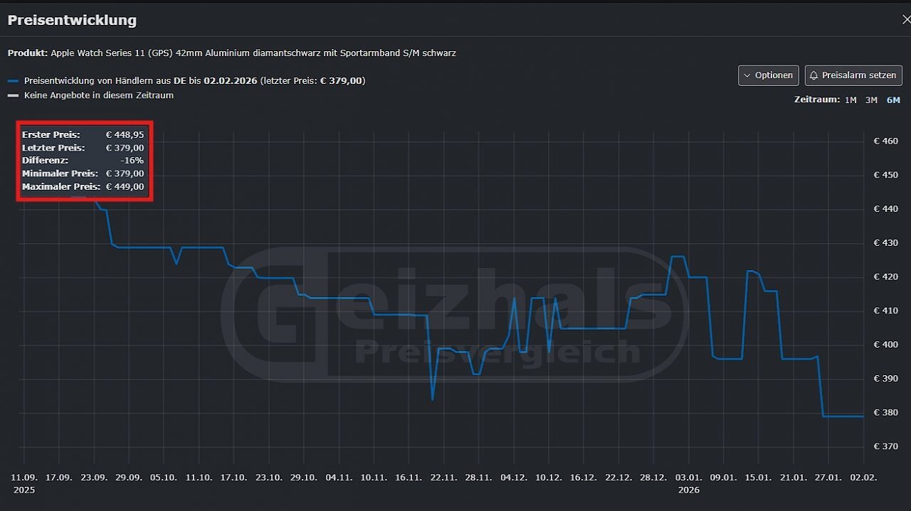 [03/02/2026] Der Geizhals-Preisvergleich bestätigt: Die Apple Watch Series 11 wurde noch nie günstiger angeboten.